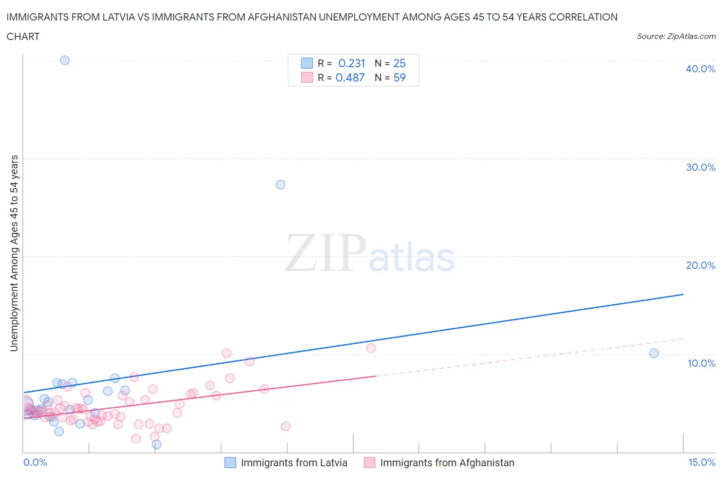 Immigrants from Latvia vs Immigrants from Afghanistan Unemployment Among Ages 45 to 54 years