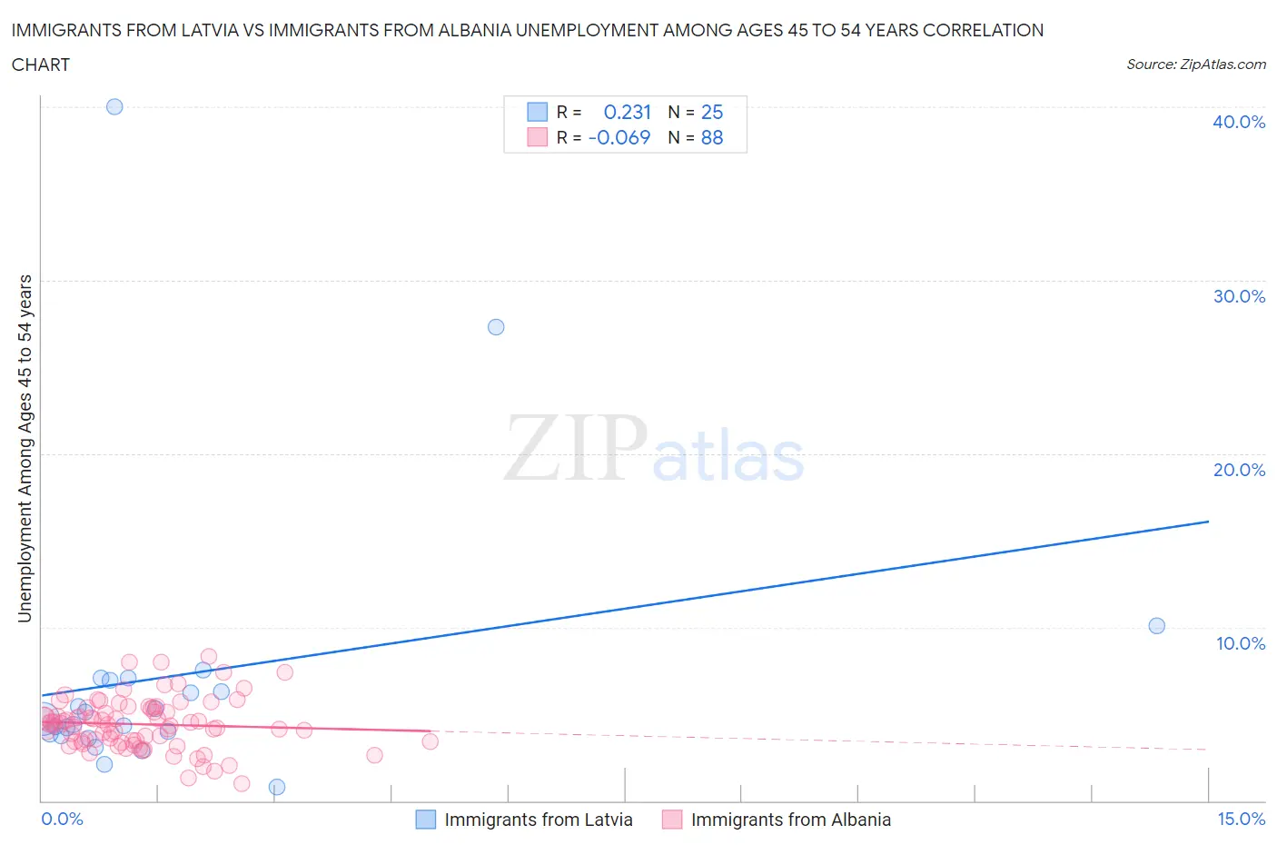 Immigrants from Latvia vs Immigrants from Albania Unemployment Among Ages 45 to 54 years