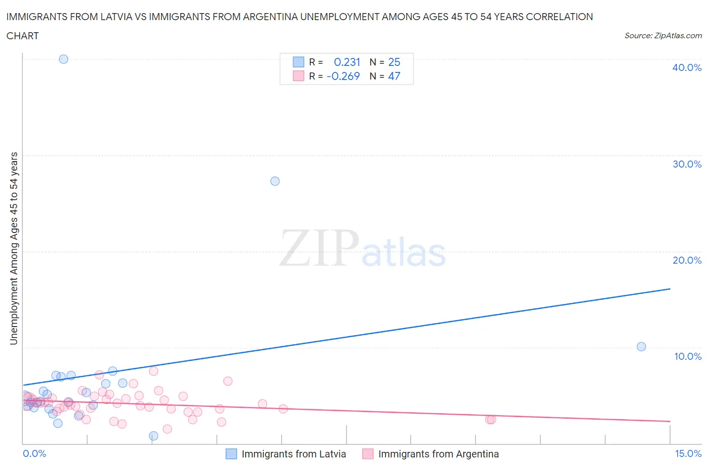 Immigrants from Latvia vs Immigrants from Argentina Unemployment Among Ages 45 to 54 years