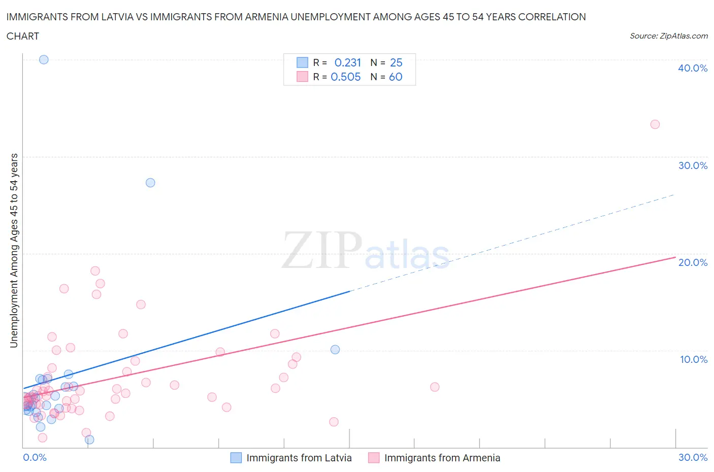 Immigrants from Latvia vs Immigrants from Armenia Unemployment Among Ages 45 to 54 years