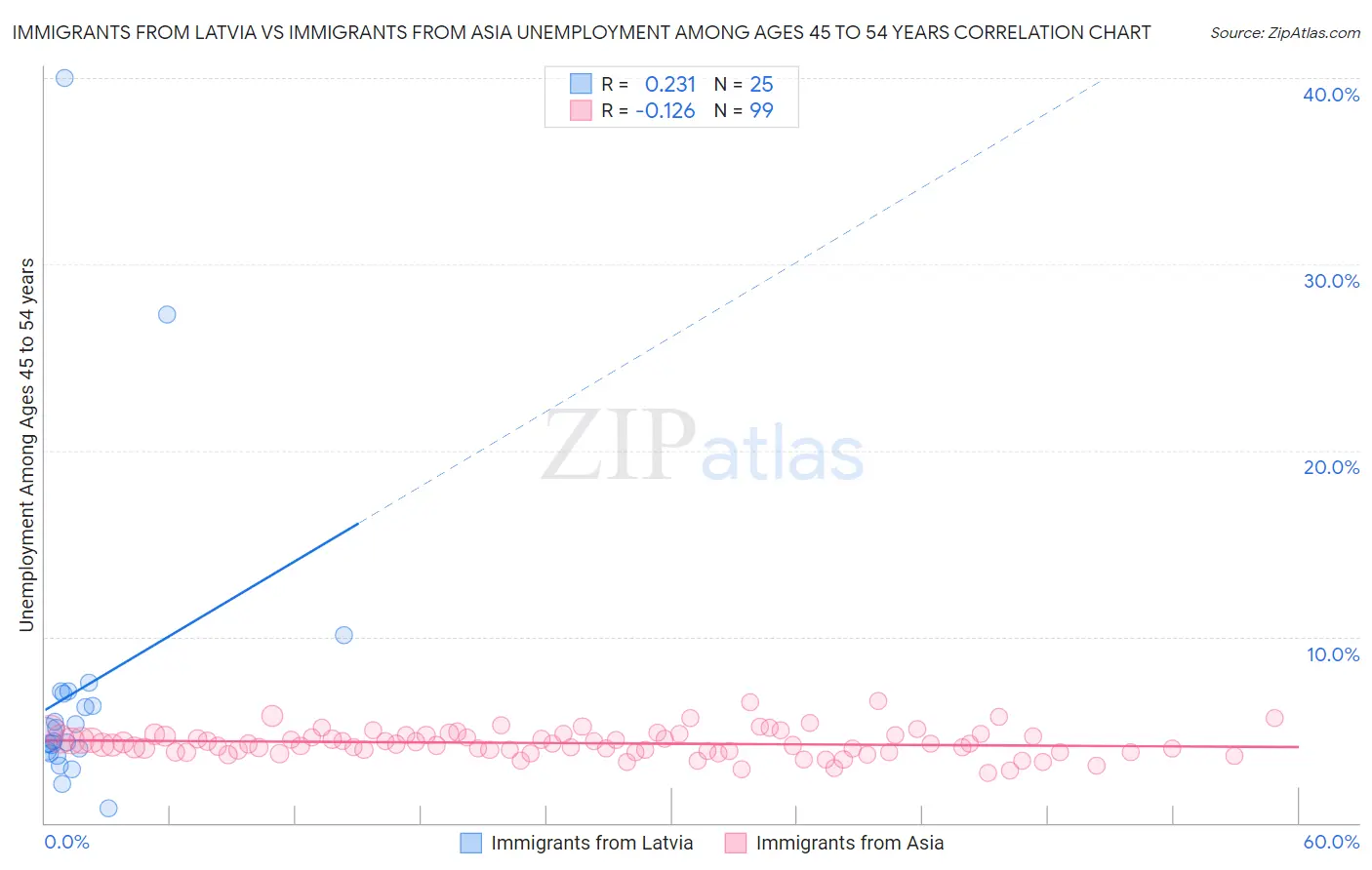 Immigrants from Latvia vs Immigrants from Asia Unemployment Among Ages 45 to 54 years