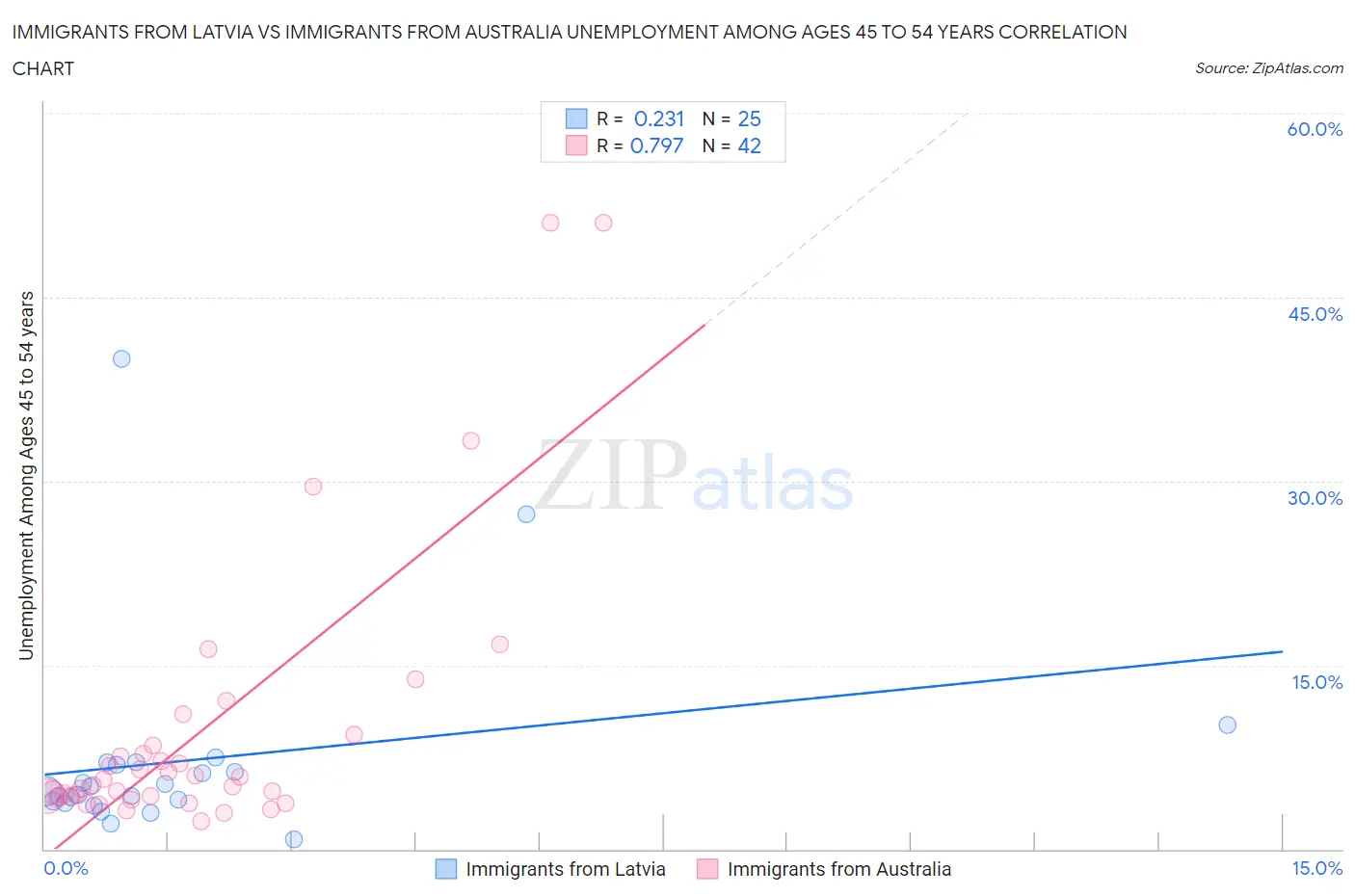 Immigrants from Latvia vs Immigrants from Australia Unemployment Among Ages 45 to 54 years