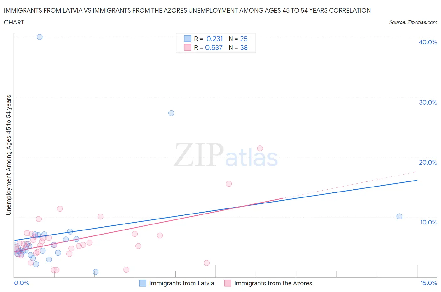 Immigrants from Latvia vs Immigrants from the Azores Unemployment Among Ages 45 to 54 years