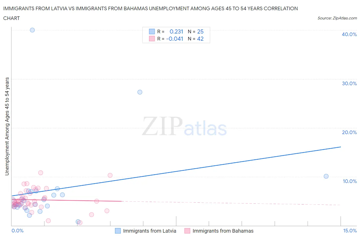 Immigrants from Latvia vs Immigrants from Bahamas Unemployment Among Ages 45 to 54 years