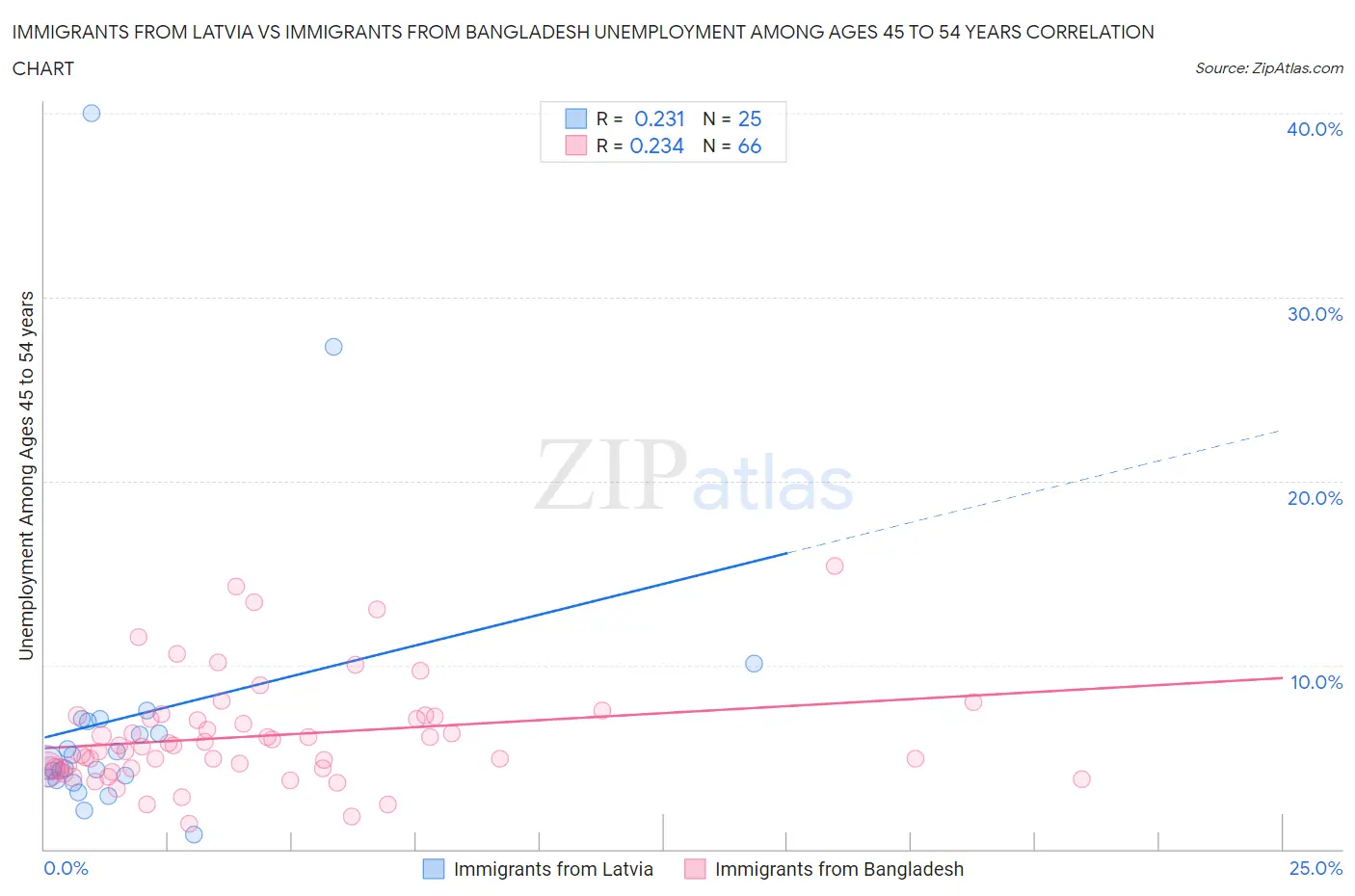 Immigrants from Latvia vs Immigrants from Bangladesh Unemployment Among Ages 45 to 54 years