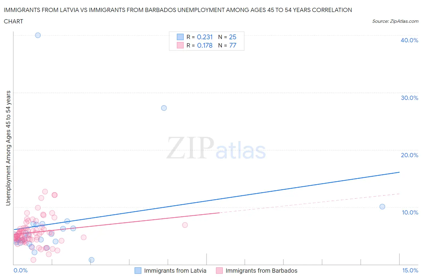 Immigrants from Latvia vs Immigrants from Barbados Unemployment Among Ages 45 to 54 years