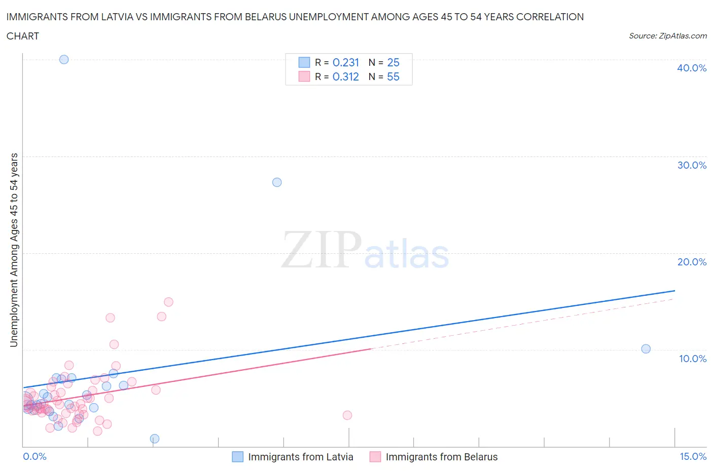 Immigrants from Latvia vs Immigrants from Belarus Unemployment Among Ages 45 to 54 years