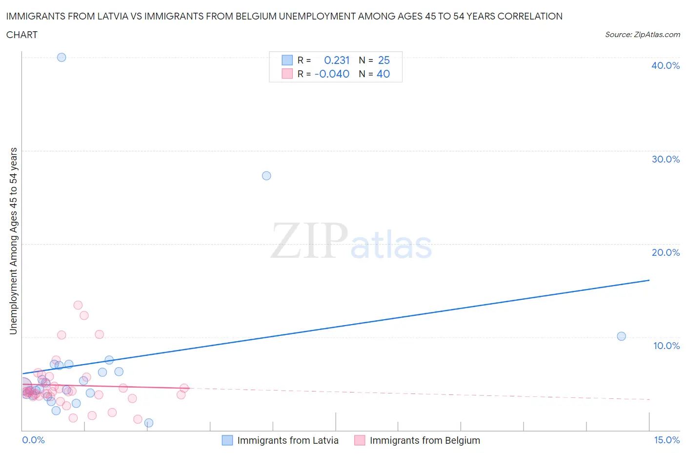 Immigrants from Latvia vs Immigrants from Belgium Unemployment Among Ages 45 to 54 years