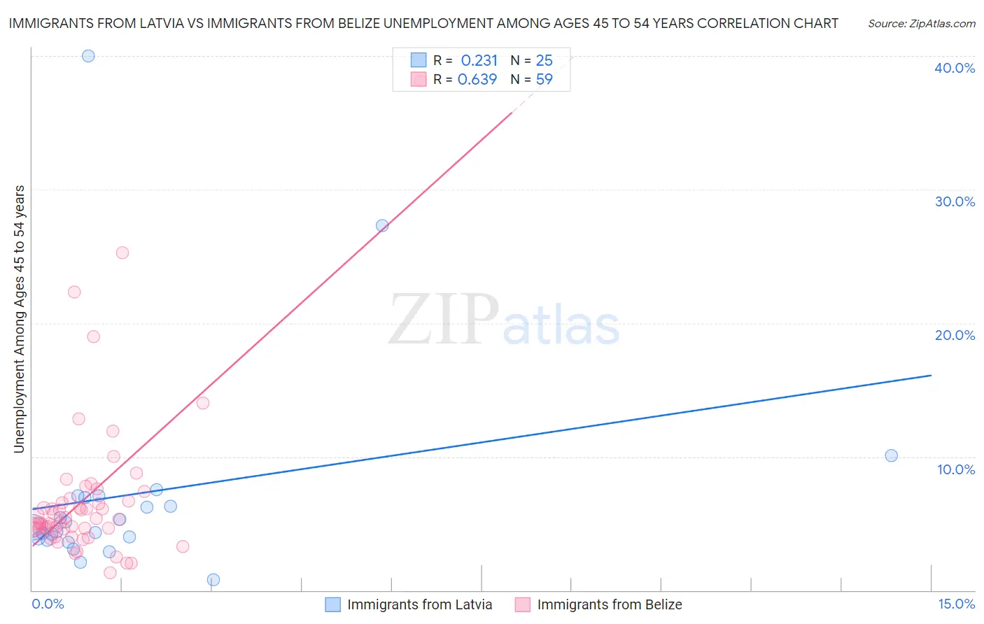 Immigrants from Latvia vs Immigrants from Belize Unemployment Among Ages 45 to 54 years