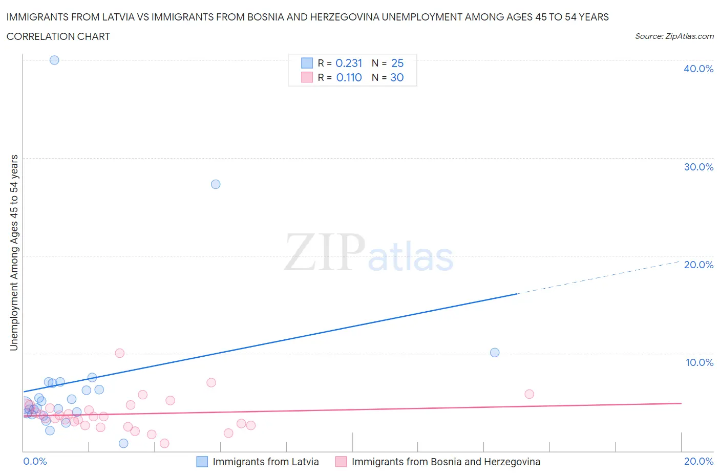 Immigrants from Latvia vs Immigrants from Bosnia and Herzegovina Unemployment Among Ages 45 to 54 years