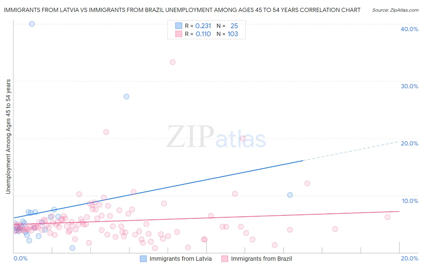 Immigrants from Latvia vs Immigrants from Brazil Unemployment Among Ages 45 to 54 years