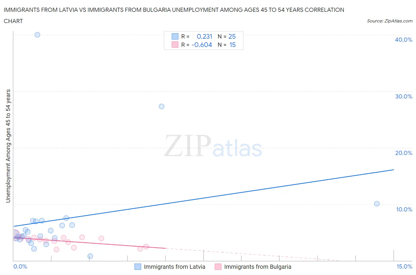 Immigrants from Latvia vs Immigrants from Bulgaria Unemployment Among Ages 45 to 54 years