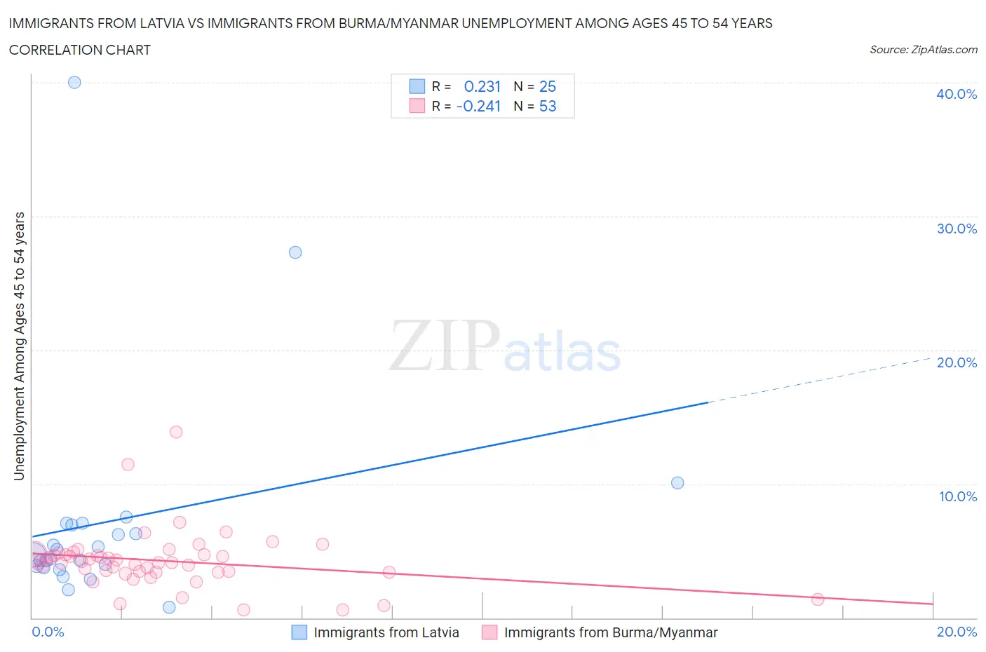 Immigrants from Latvia vs Immigrants from Burma/Myanmar Unemployment Among Ages 45 to 54 years