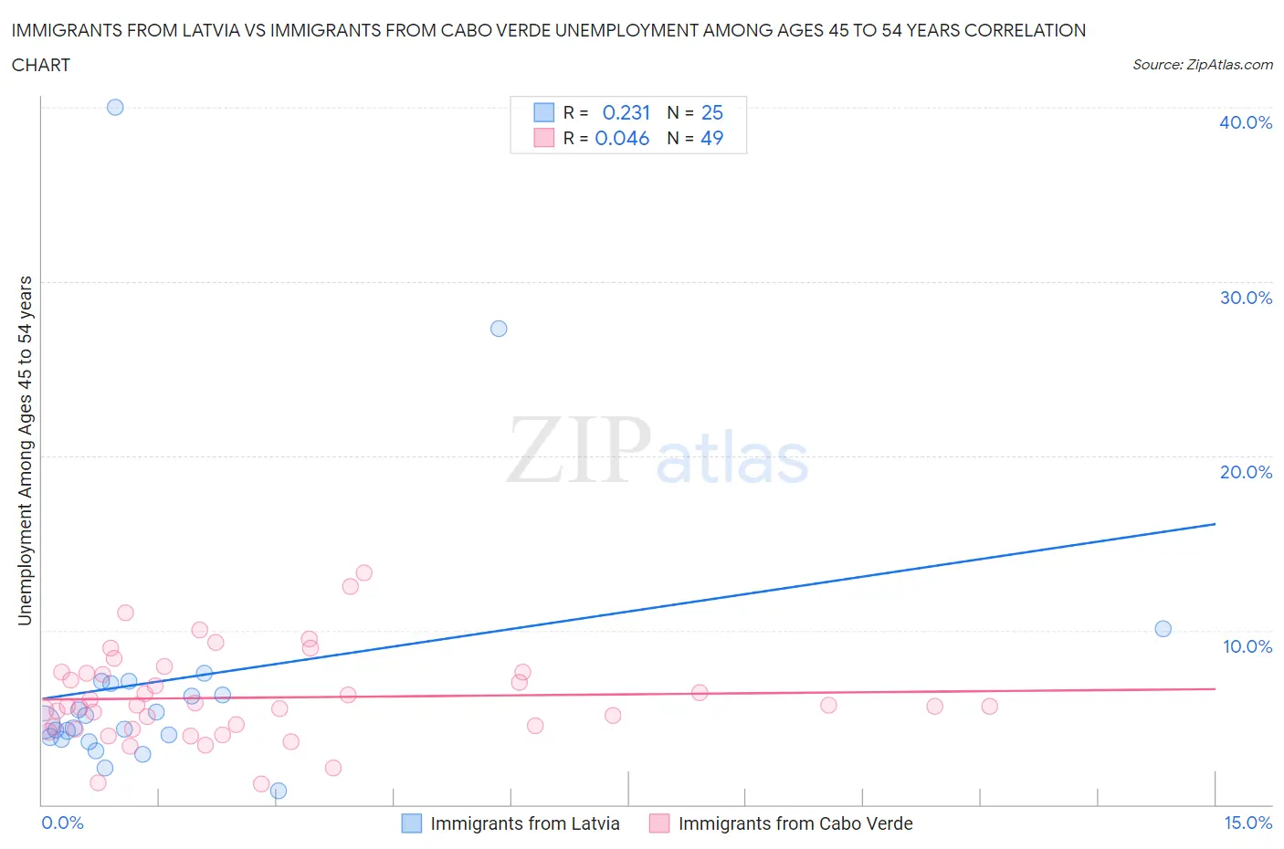 Immigrants from Latvia vs Immigrants from Cabo Verde Unemployment Among Ages 45 to 54 years