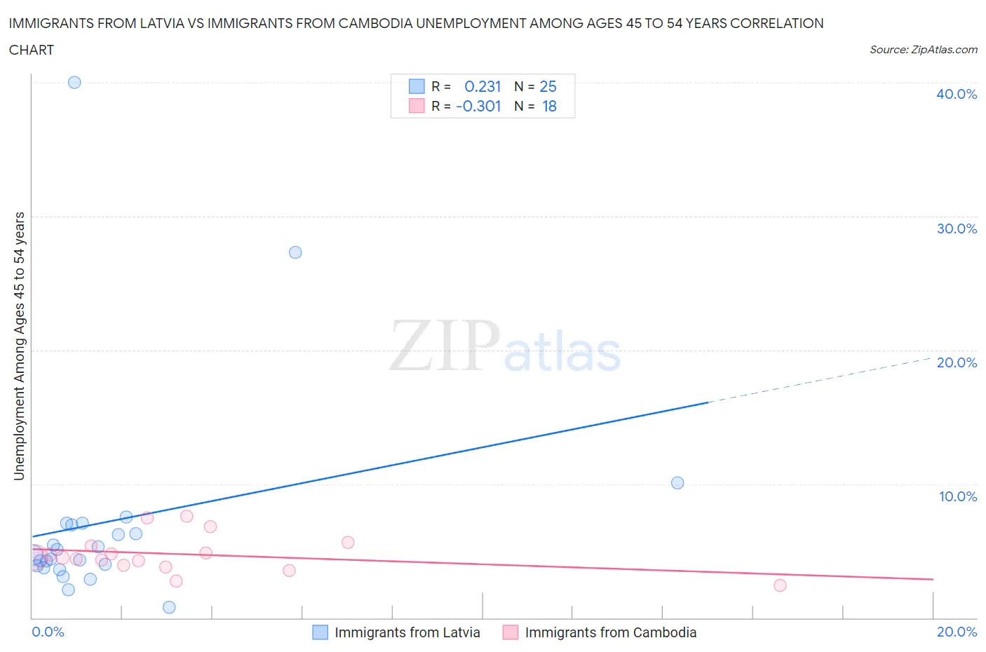 Immigrants from Latvia vs Immigrants from Cambodia Unemployment Among Ages 45 to 54 years