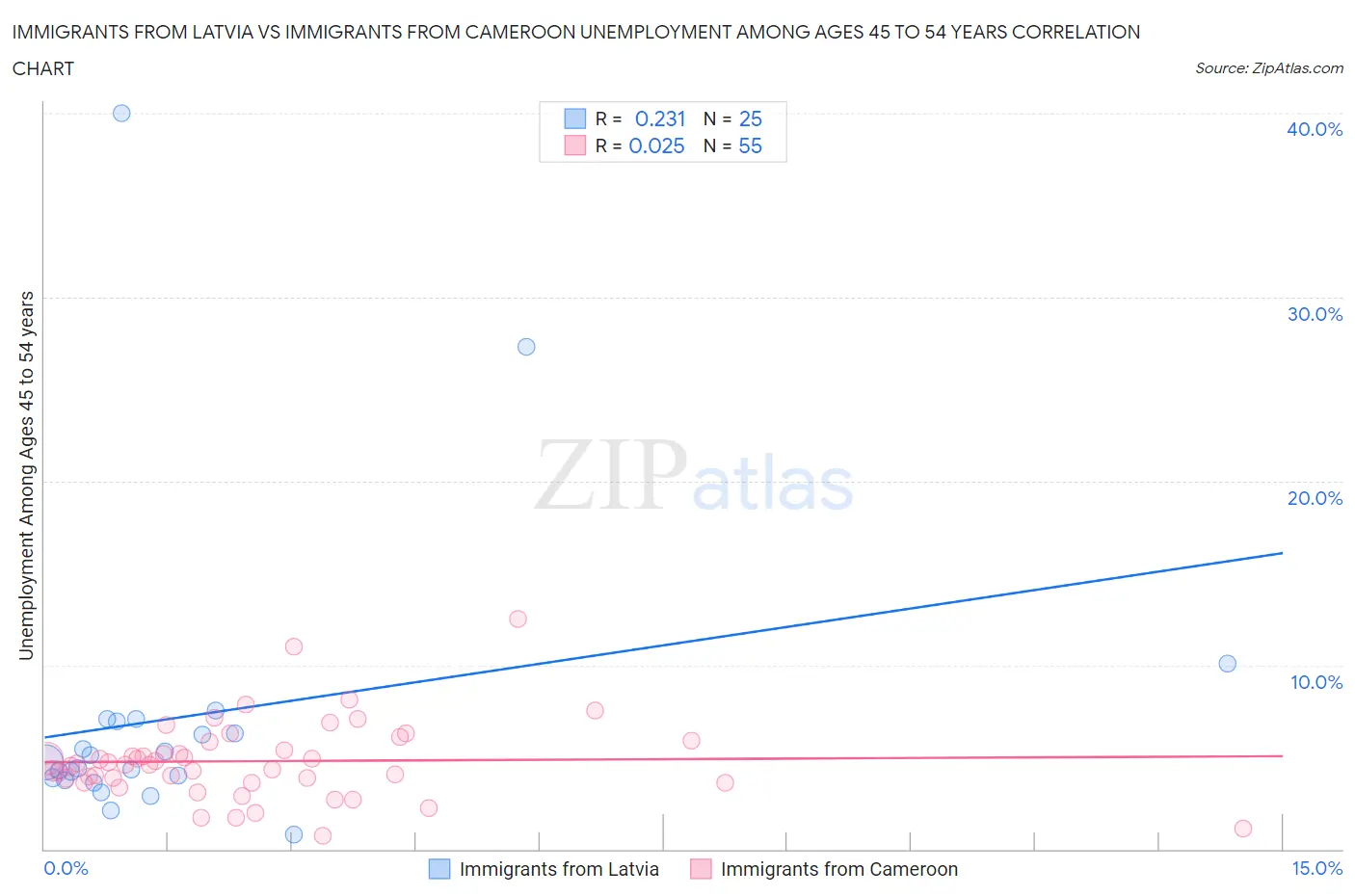 Immigrants from Latvia vs Immigrants from Cameroon Unemployment Among Ages 45 to 54 years