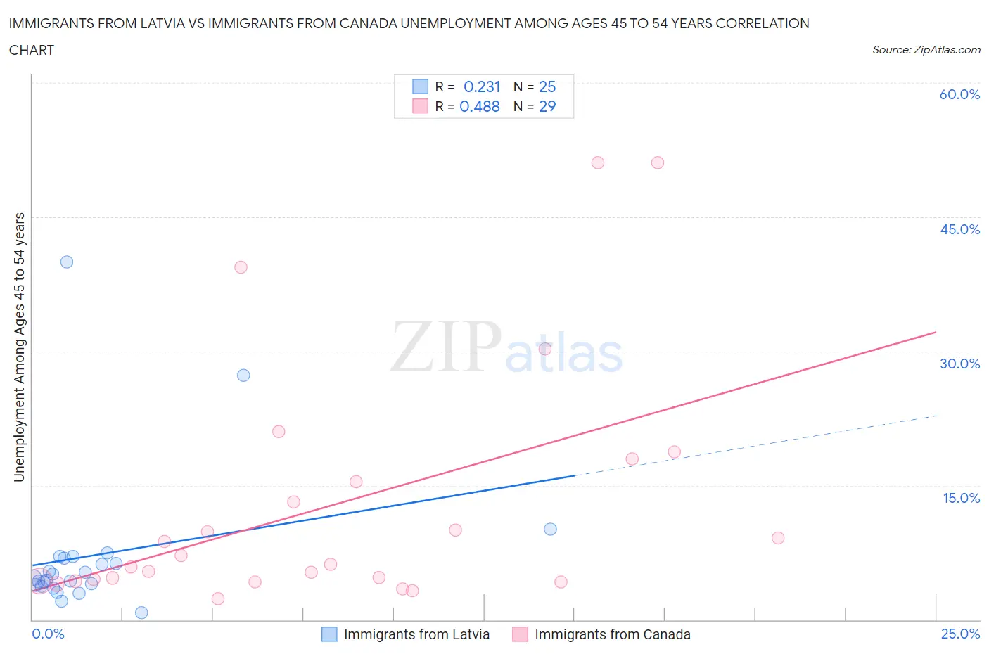 Immigrants from Latvia vs Immigrants from Canada Unemployment Among Ages 45 to 54 years