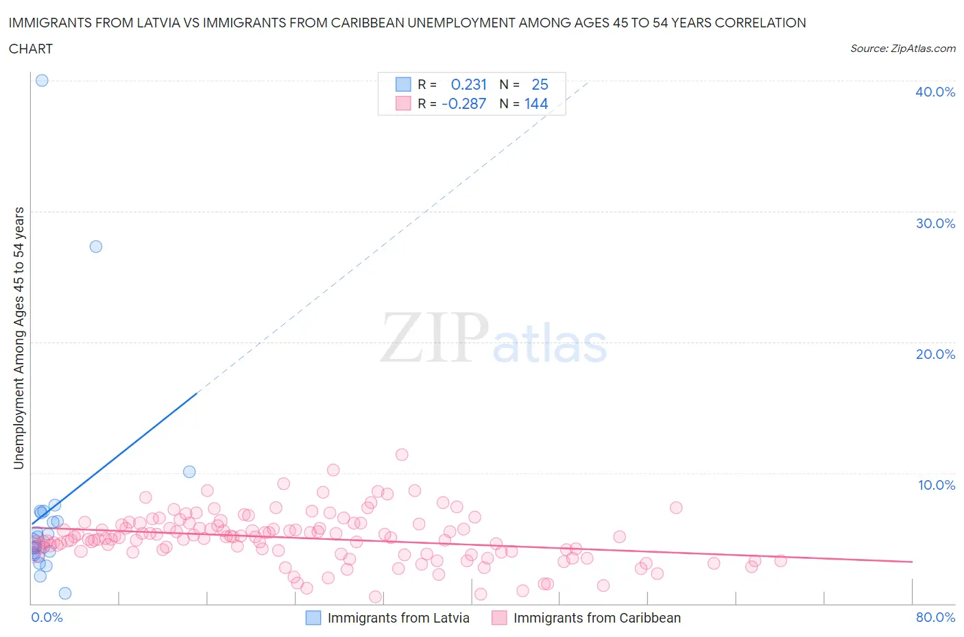 Immigrants from Latvia vs Immigrants from Caribbean Unemployment Among Ages 45 to 54 years