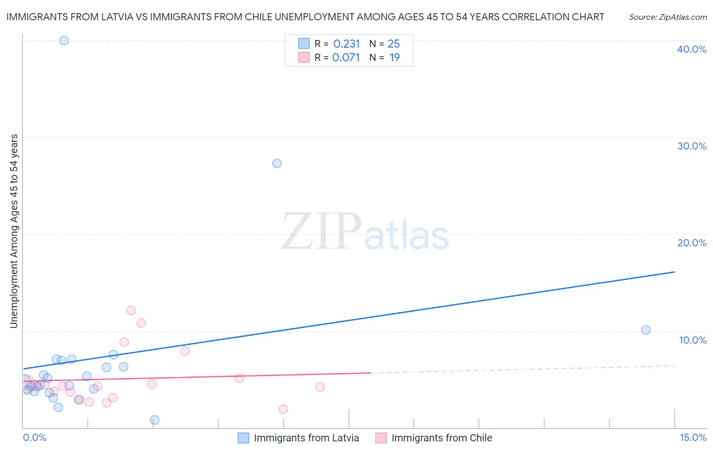 Immigrants from Latvia vs Immigrants from Chile Unemployment Among Ages 45 to 54 years