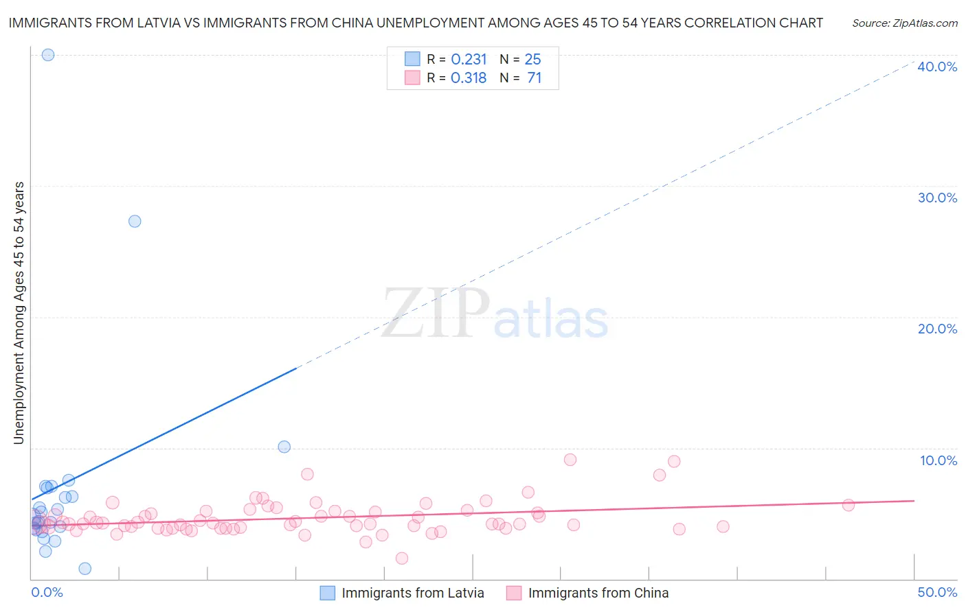 Immigrants from Latvia vs Immigrants from China Unemployment Among Ages 45 to 54 years