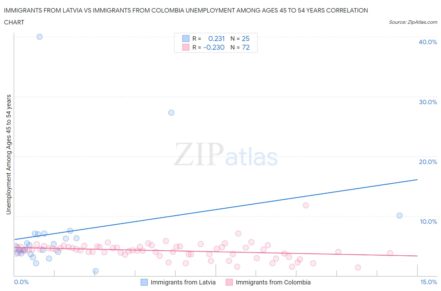 Immigrants from Latvia vs Immigrants from Colombia Unemployment Among Ages 45 to 54 years