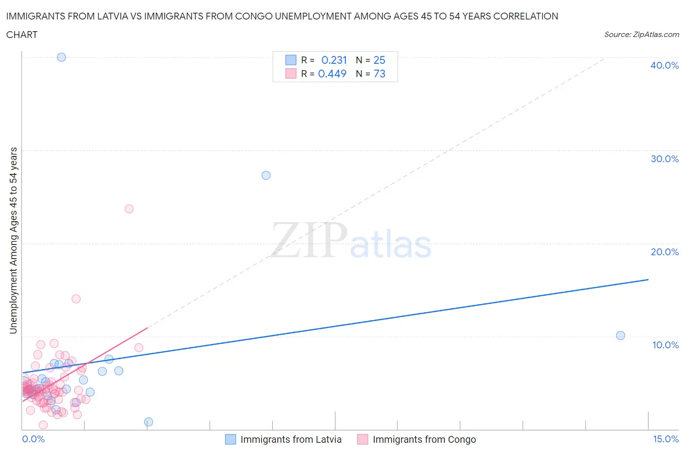 Immigrants from Latvia vs Immigrants from Congo Unemployment Among Ages 45 to 54 years