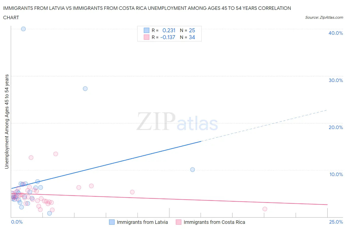 Immigrants from Latvia vs Immigrants from Costa Rica Unemployment Among Ages 45 to 54 years