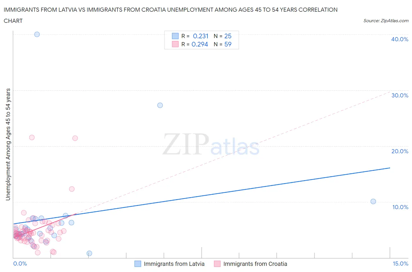 Immigrants from Latvia vs Immigrants from Croatia Unemployment Among Ages 45 to 54 years