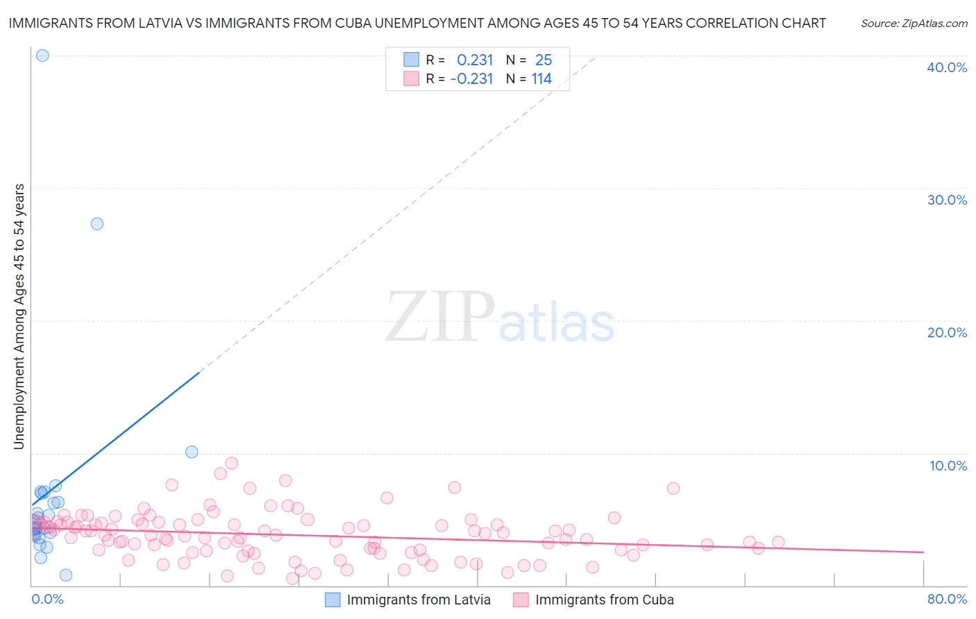 Immigrants from Latvia vs Immigrants from Cuba Unemployment Among Ages 45 to 54 years