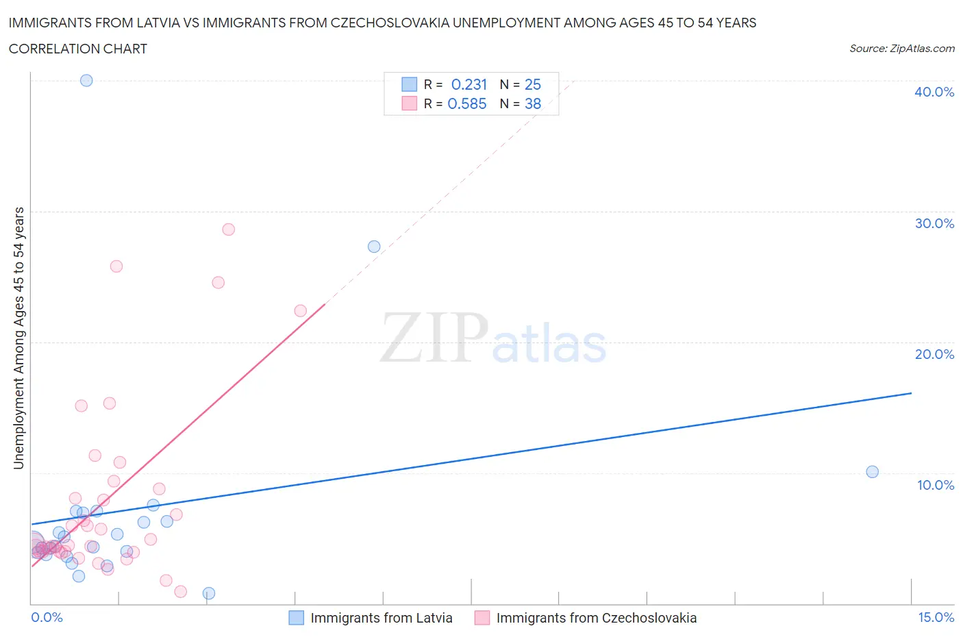 Immigrants from Latvia vs Immigrants from Czechoslovakia Unemployment Among Ages 45 to 54 years