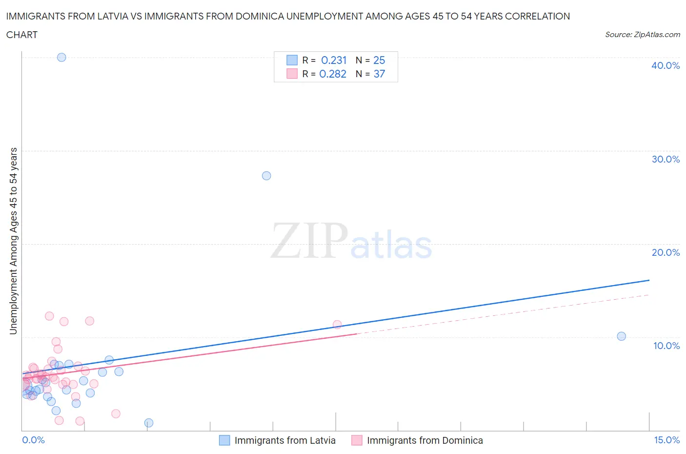 Immigrants from Latvia vs Immigrants from Dominica Unemployment Among Ages 45 to 54 years