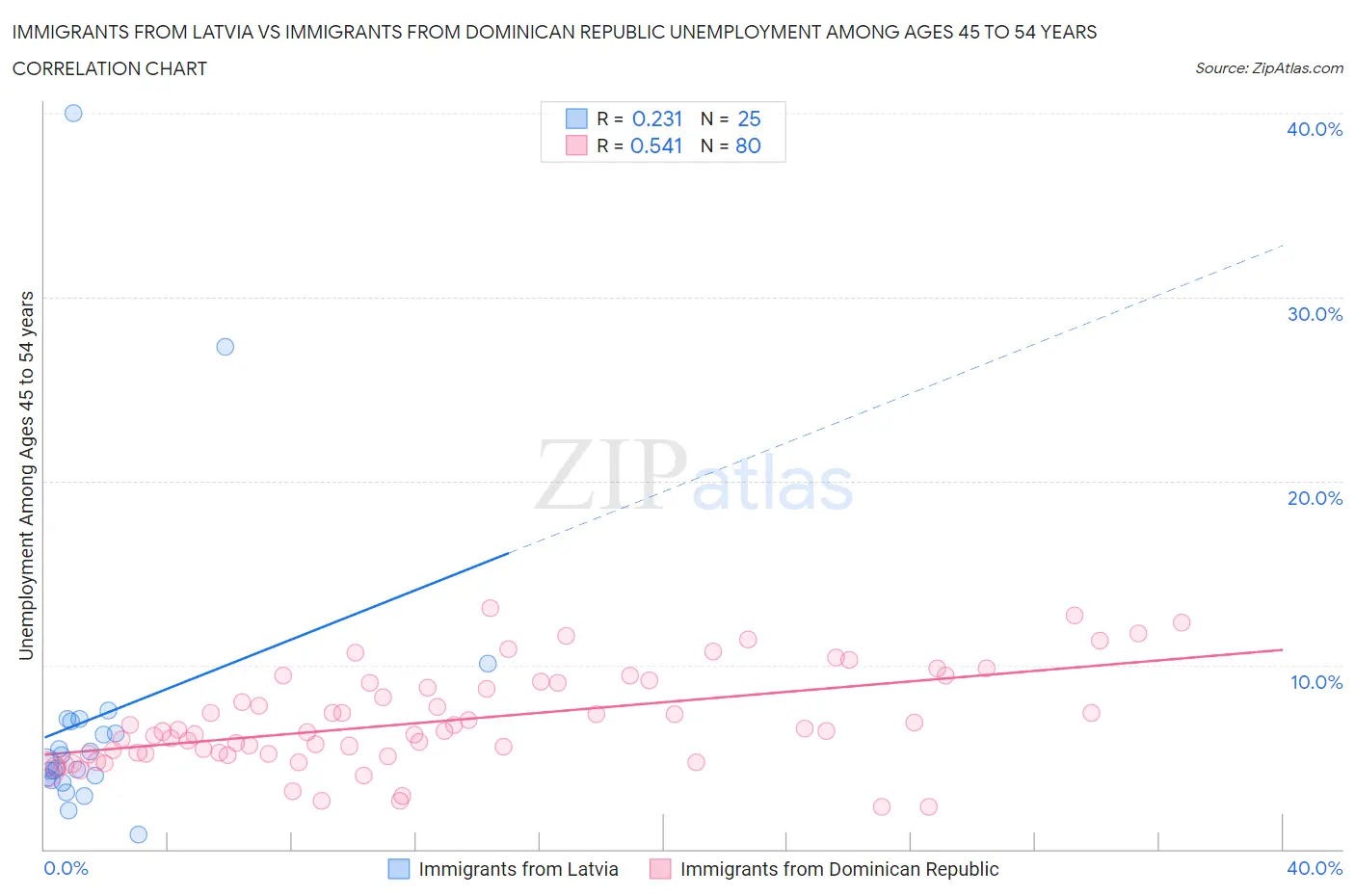 Immigrants from Latvia vs Immigrants from Dominican Republic Unemployment Among Ages 45 to 54 years