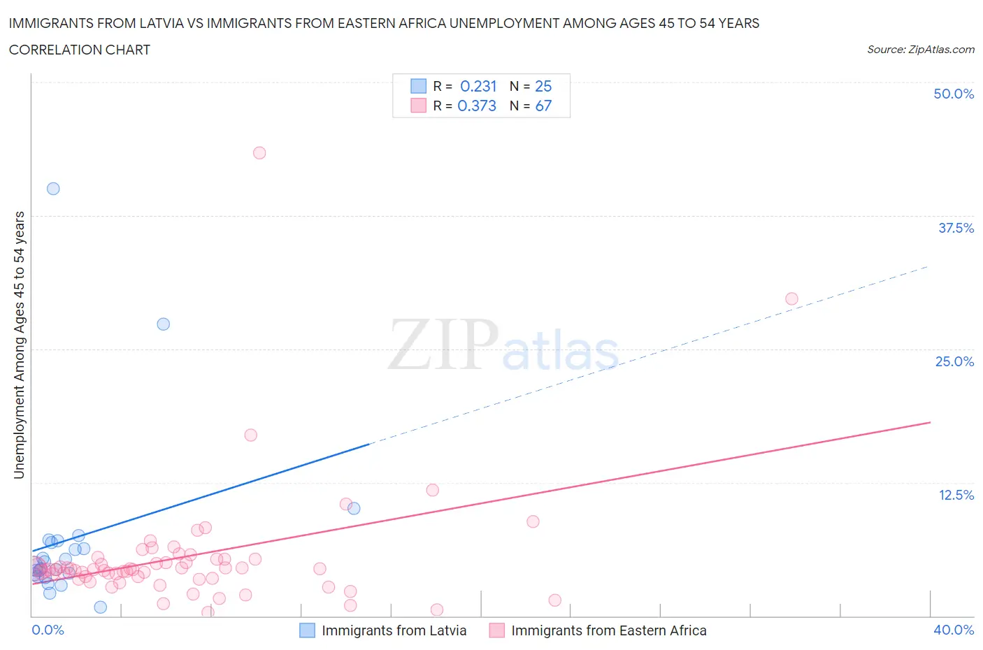 Immigrants from Latvia vs Immigrants from Eastern Africa Unemployment Among Ages 45 to 54 years