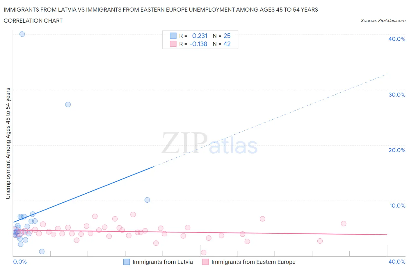 Immigrants from Latvia vs Immigrants from Eastern Europe Unemployment Among Ages 45 to 54 years