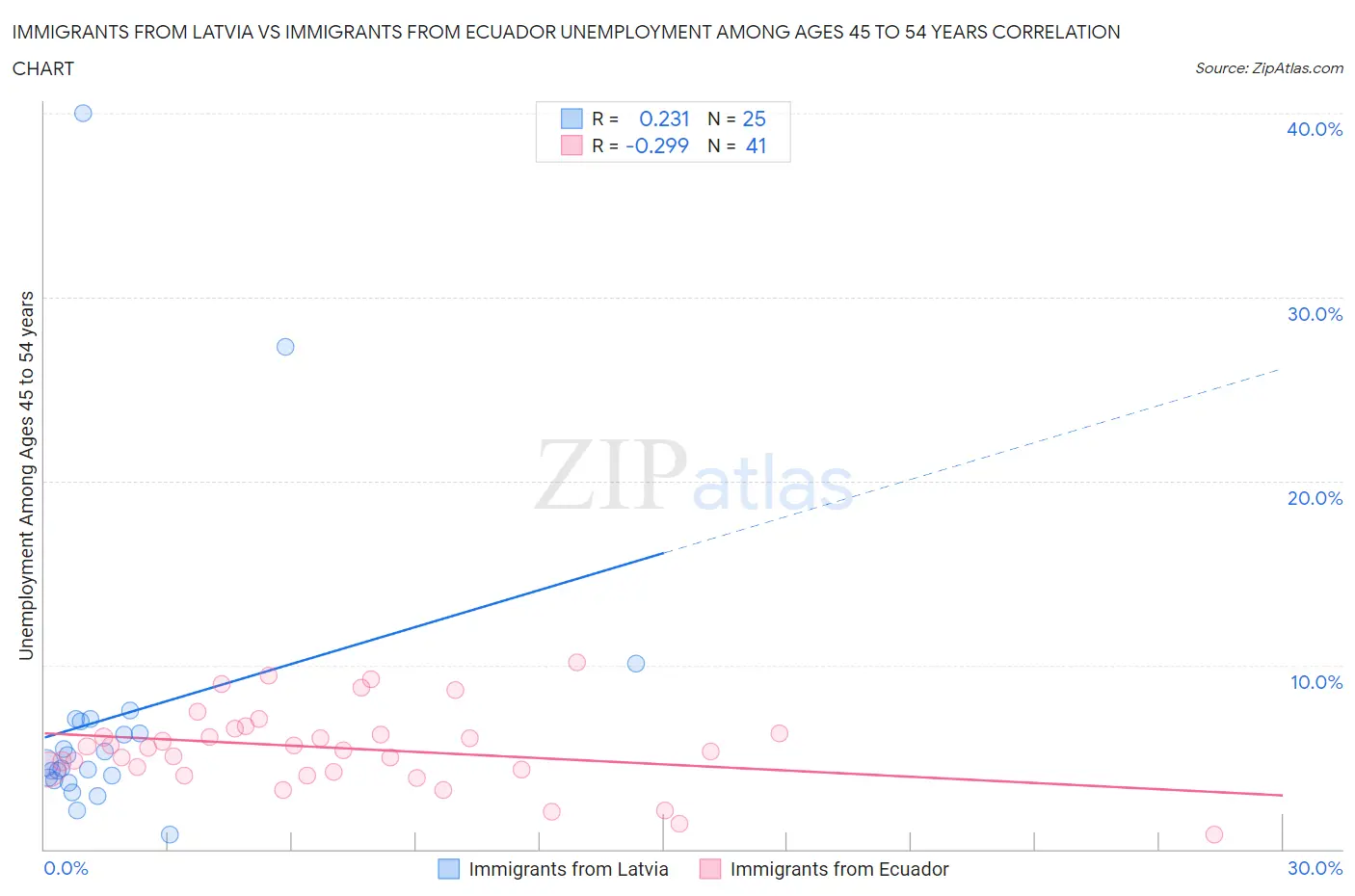 Immigrants from Latvia vs Immigrants from Ecuador Unemployment Among Ages 45 to 54 years