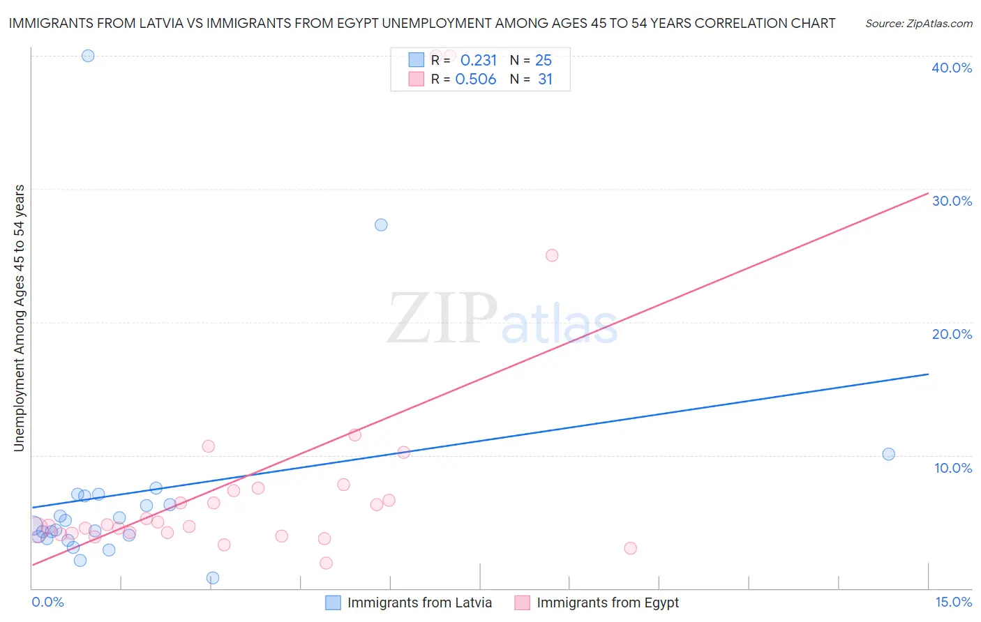 Immigrants from Latvia vs Immigrants from Egypt Unemployment Among Ages 45 to 54 years