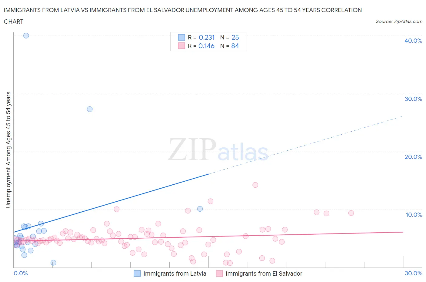 Immigrants from Latvia vs Immigrants from El Salvador Unemployment Among Ages 45 to 54 years