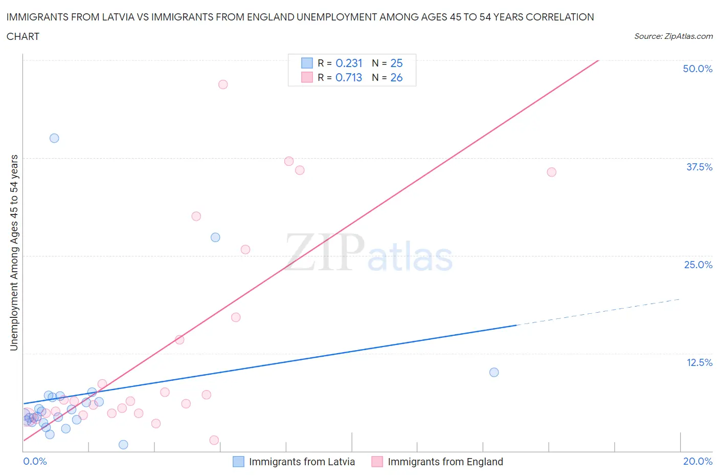 Immigrants from Latvia vs Immigrants from England Unemployment Among Ages 45 to 54 years