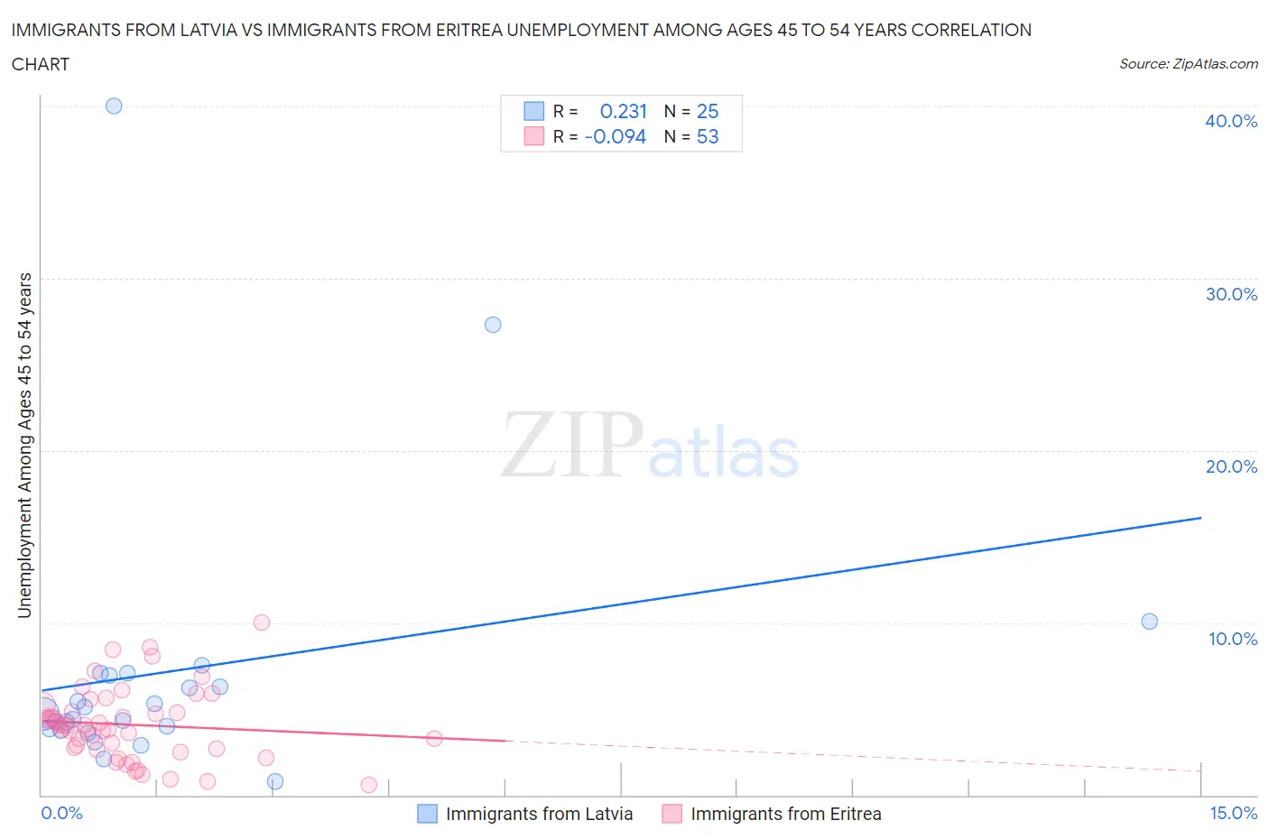 Immigrants from Latvia vs Immigrants from Eritrea Unemployment Among Ages 45 to 54 years