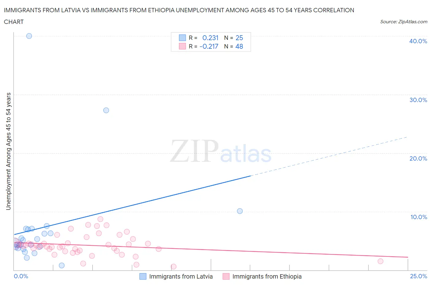 Immigrants from Latvia vs Immigrants from Ethiopia Unemployment Among Ages 45 to 54 years