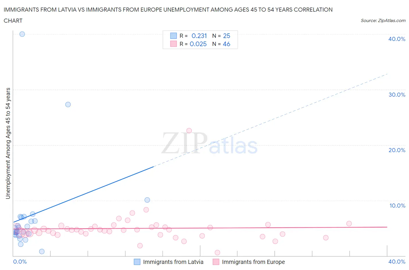 Immigrants from Latvia vs Immigrants from Europe Unemployment Among Ages 45 to 54 years