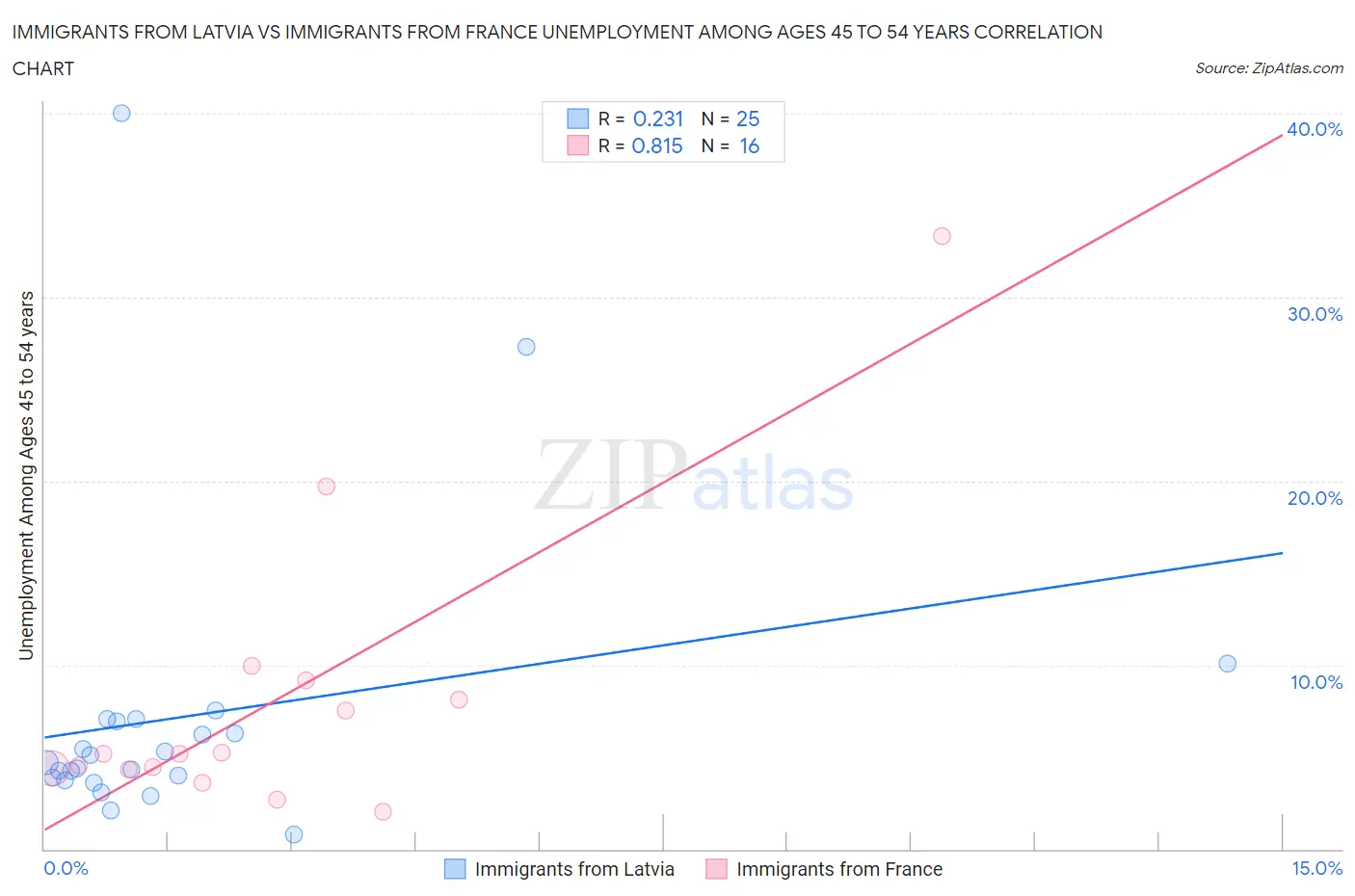 Immigrants from Latvia vs Immigrants from France Unemployment Among Ages 45 to 54 years