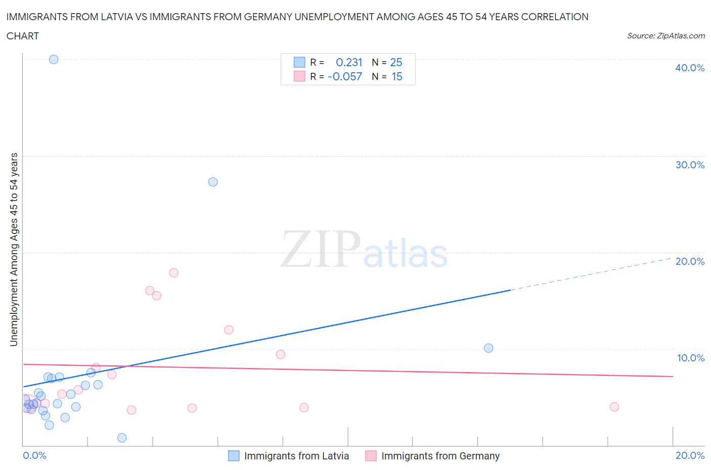 Immigrants from Latvia vs Immigrants from Germany Unemployment Among Ages 45 to 54 years