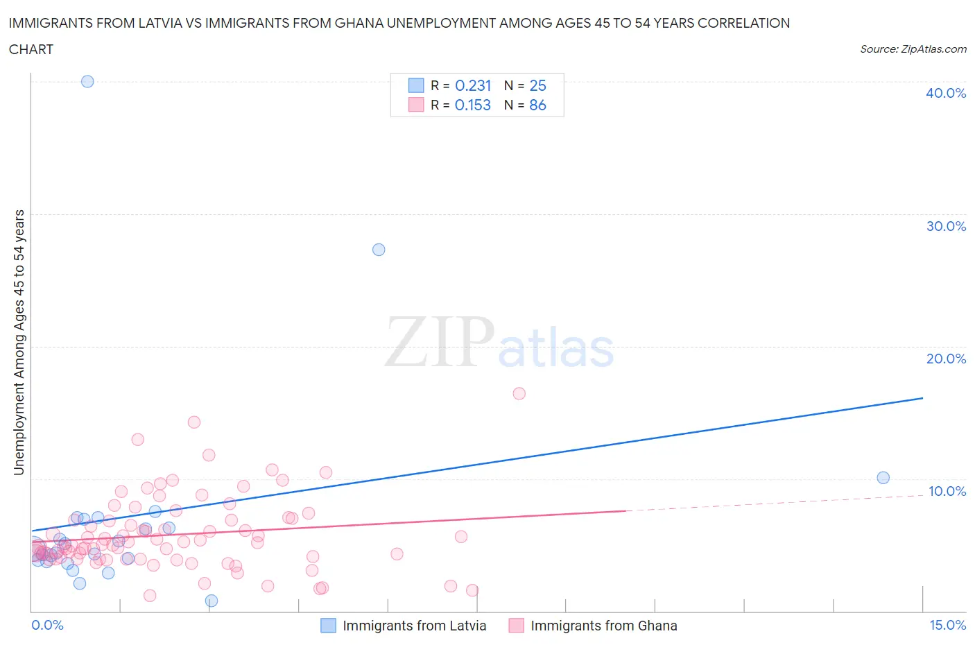 Immigrants from Latvia vs Immigrants from Ghana Unemployment Among Ages 45 to 54 years