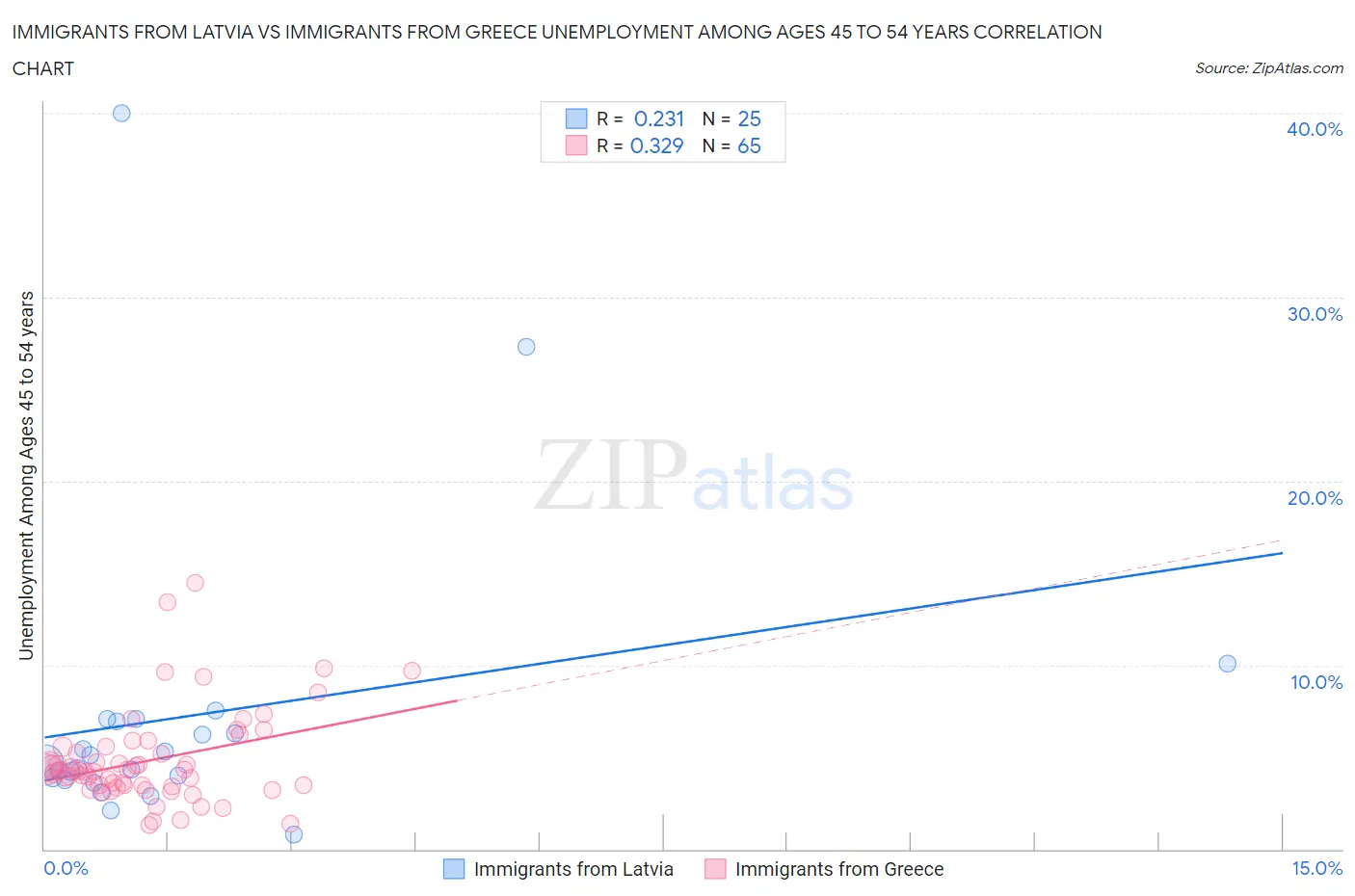 Immigrants from Latvia vs Immigrants from Greece Unemployment Among Ages 45 to 54 years