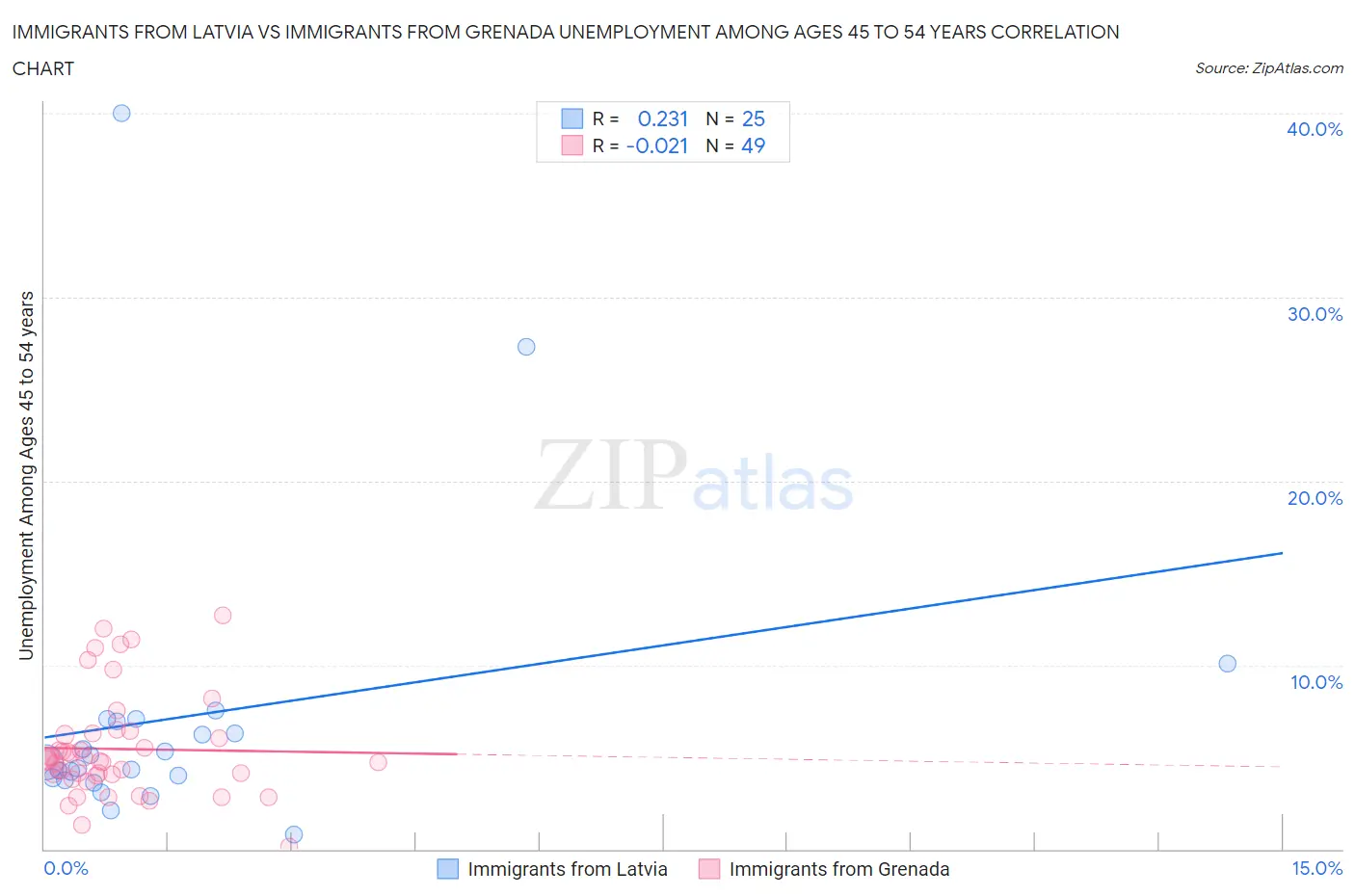 Immigrants from Latvia vs Immigrants from Grenada Unemployment Among Ages 45 to 54 years