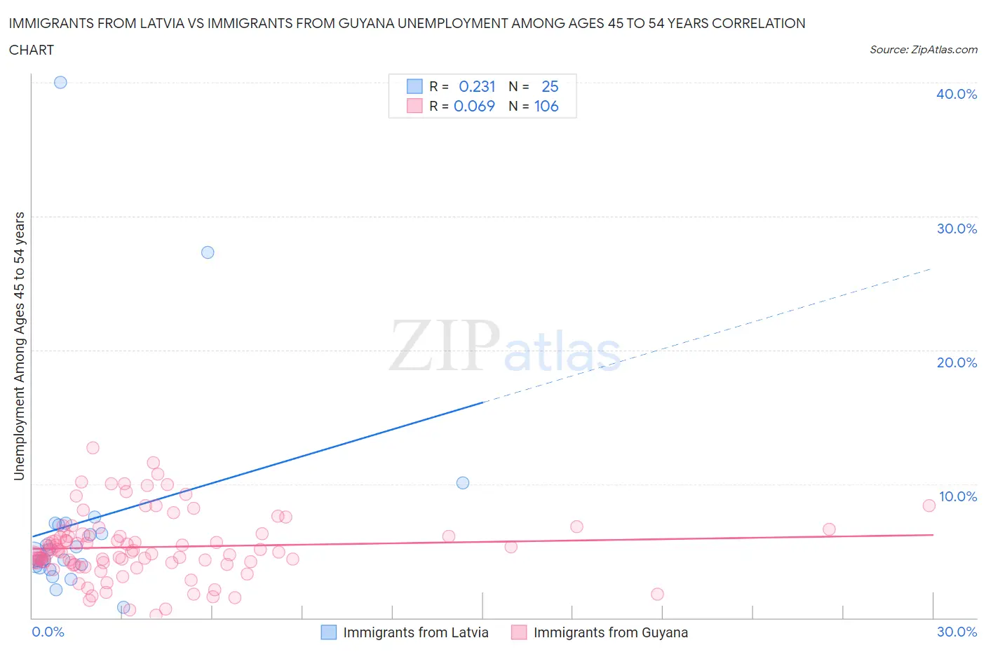 Immigrants from Latvia vs Immigrants from Guyana Unemployment Among Ages 45 to 54 years