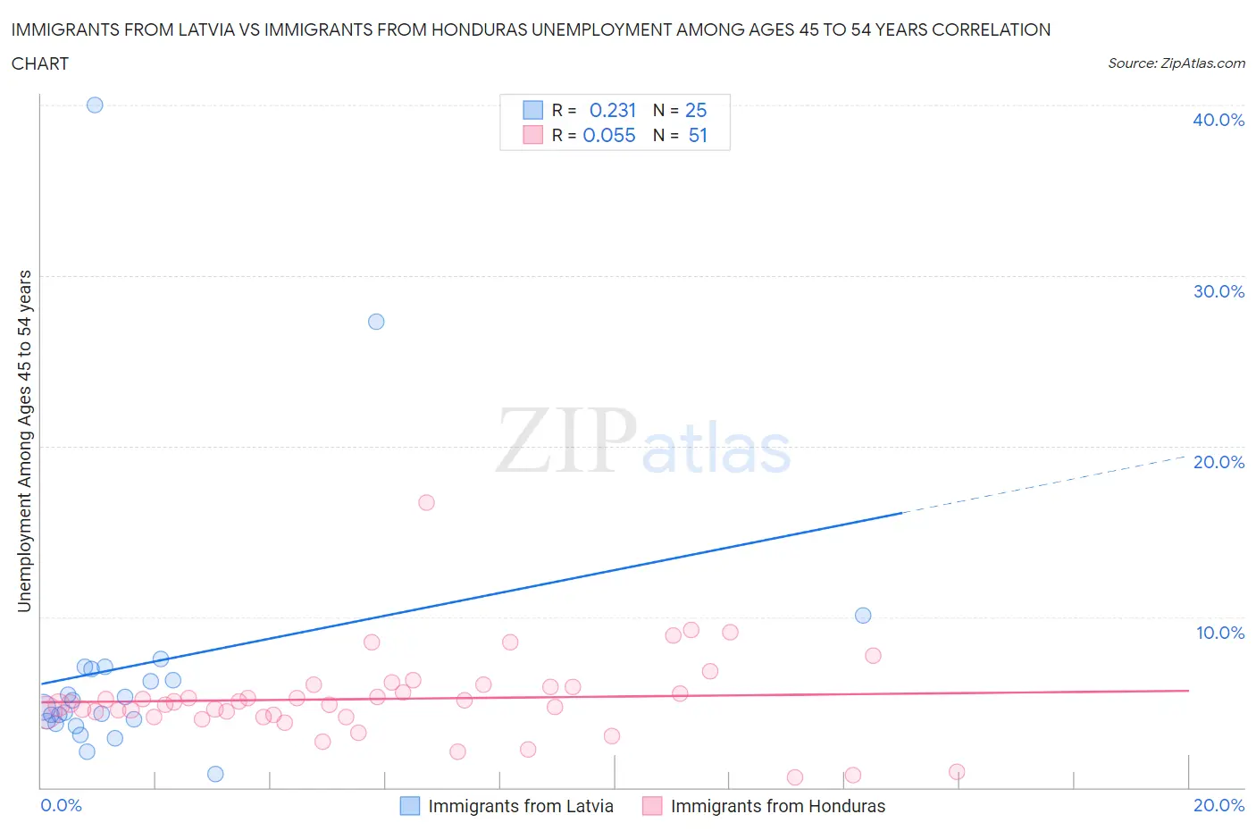 Immigrants from Latvia vs Immigrants from Honduras Unemployment Among Ages 45 to 54 years