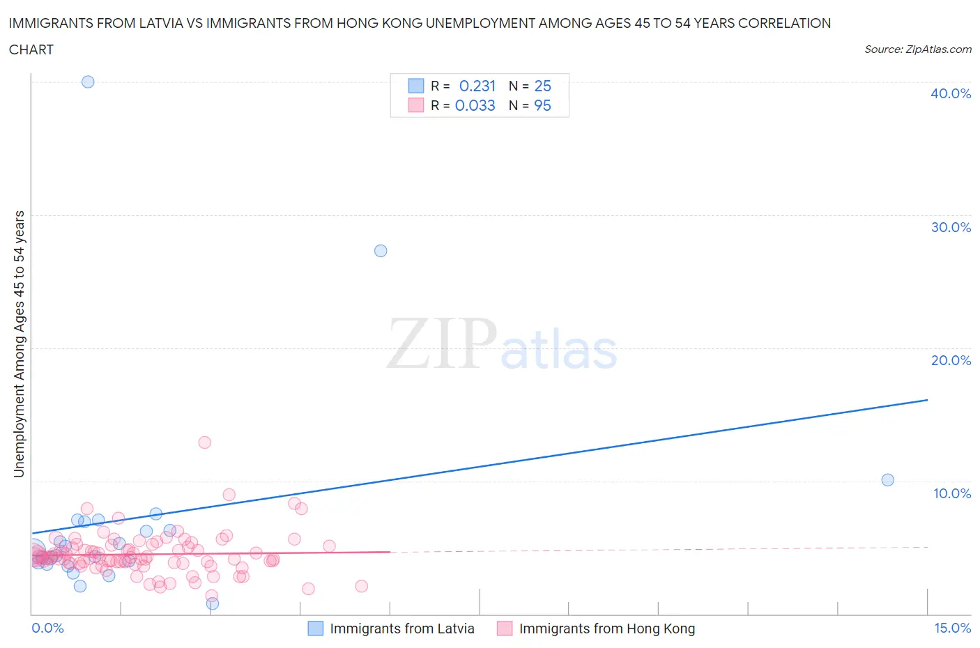 Immigrants from Latvia vs Immigrants from Hong Kong Unemployment Among Ages 45 to 54 years
