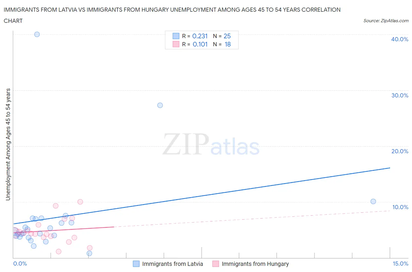 Immigrants from Latvia vs Immigrants from Hungary Unemployment Among Ages 45 to 54 years